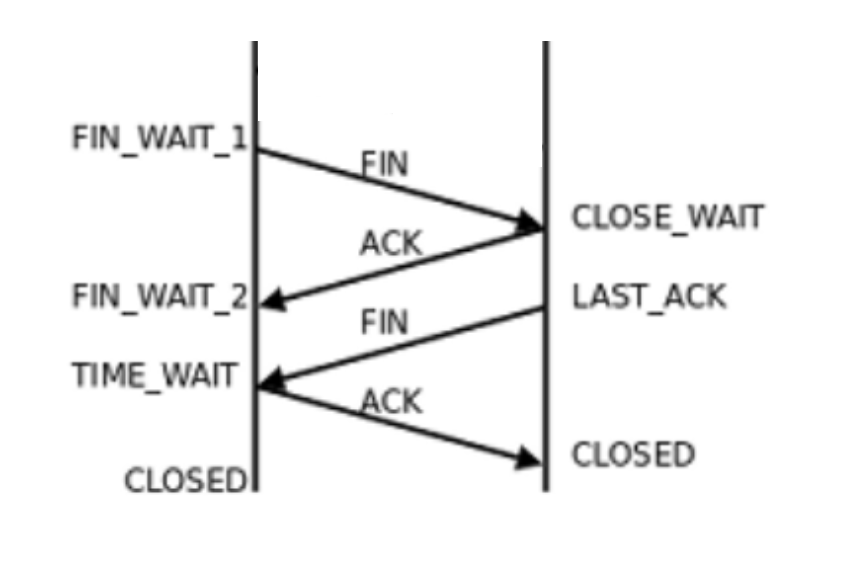 TCP四次握手