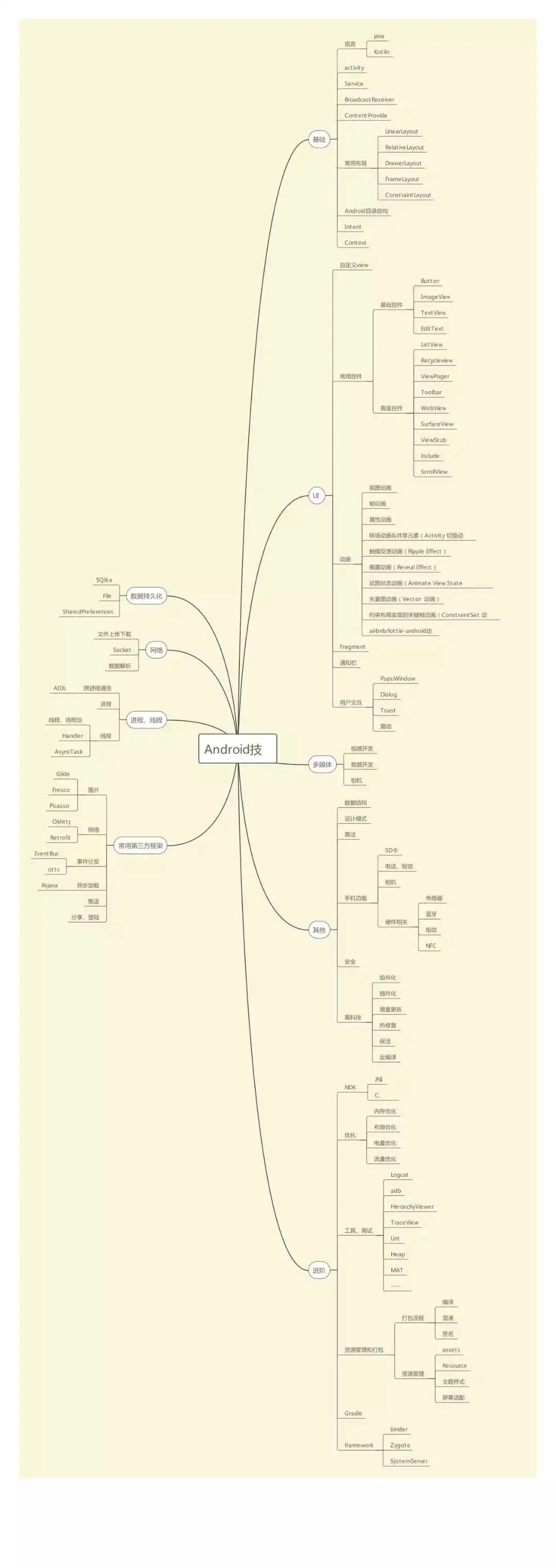 android体系架构,安卓开发面试问题