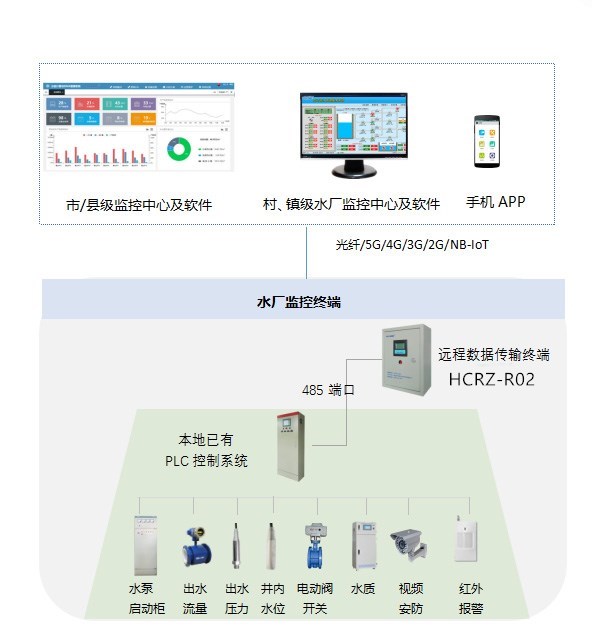 饮用水安全自动化监控及信息管理系统