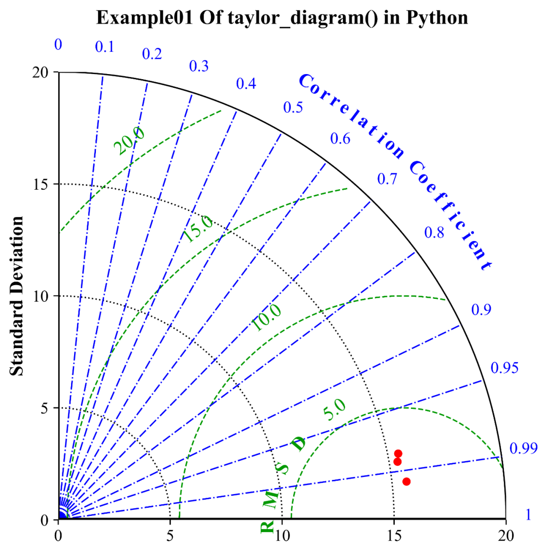 泰勒图(Taylor diagram)绘制方法大汇总-CSDN博客