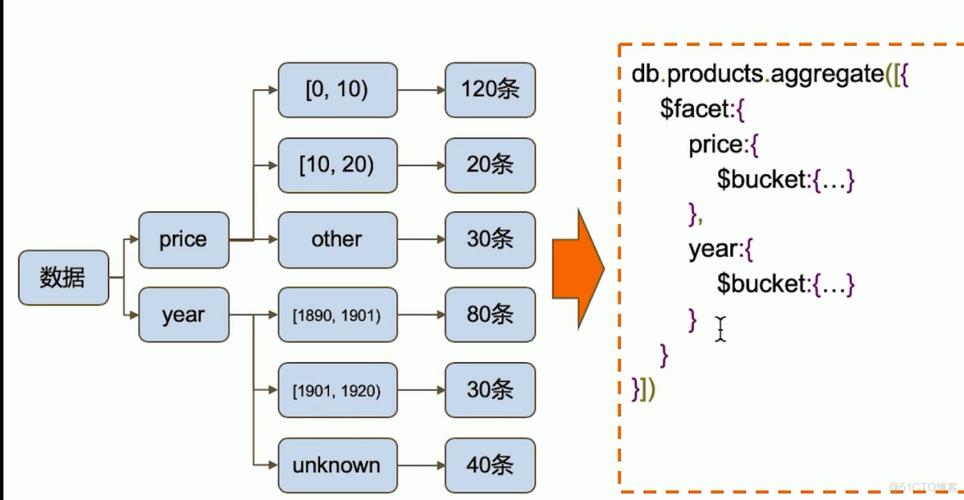 Scrapy框架之MongoDB聚合操作