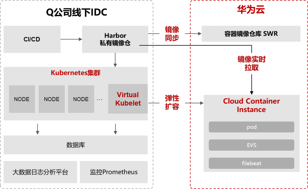 Cloud Bursting解决方案，Serverless容器降本增效极致体验