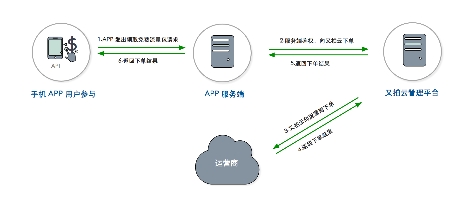 又拍云 php5月18号那,又拍云文档中心