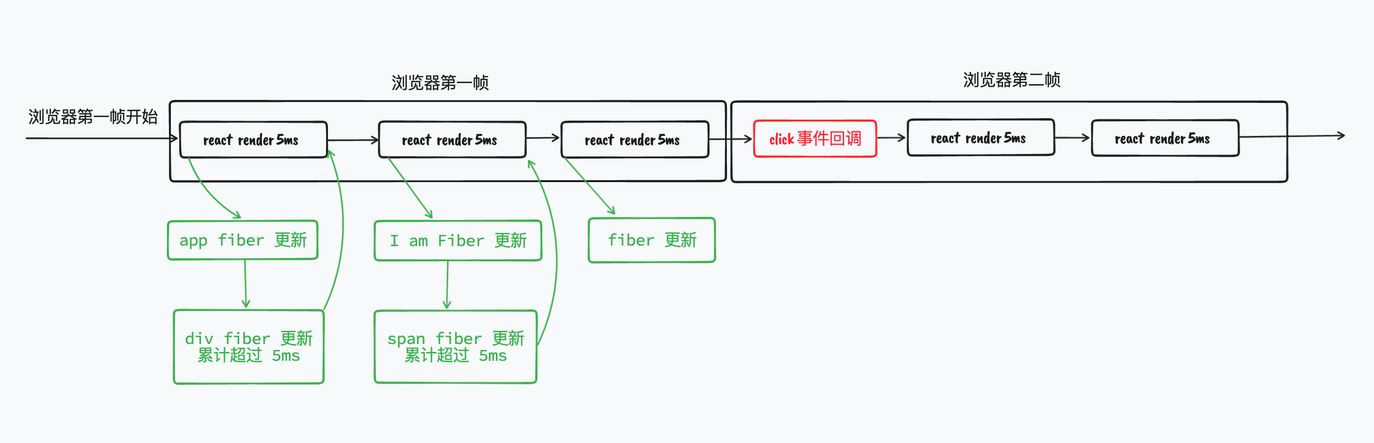 【React源码解析】深入理解react时间切片和fiber架构