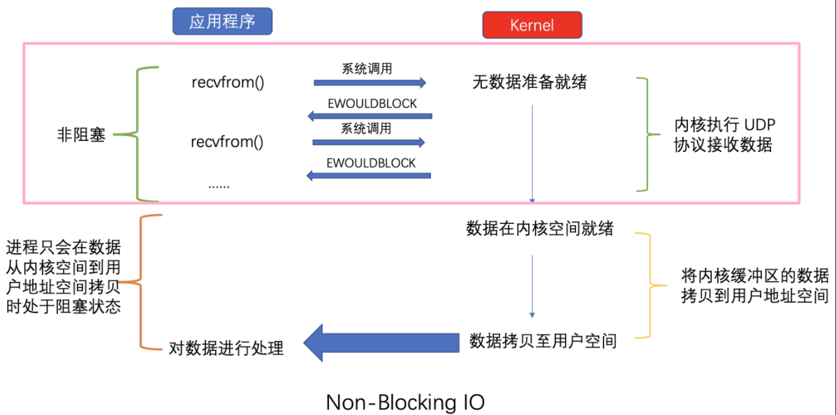 Java BIO，NIO，AIO