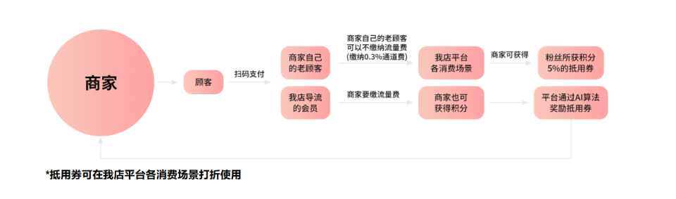 重塑“我店”平台：绿色积分引领的数字消费新纪元