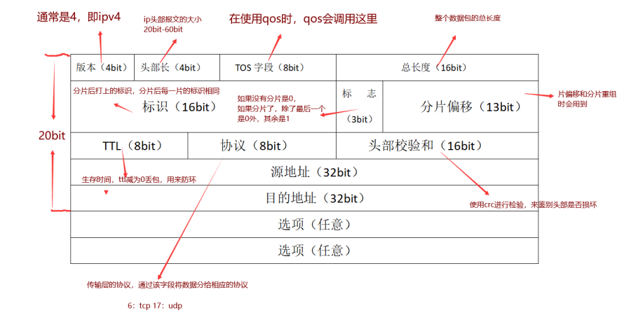 计算机网络（2）从十六进制的ip数据报中得到详细字段信息