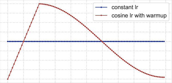 作者使用了warmup 调度机制后面加cosine退火的方法.
