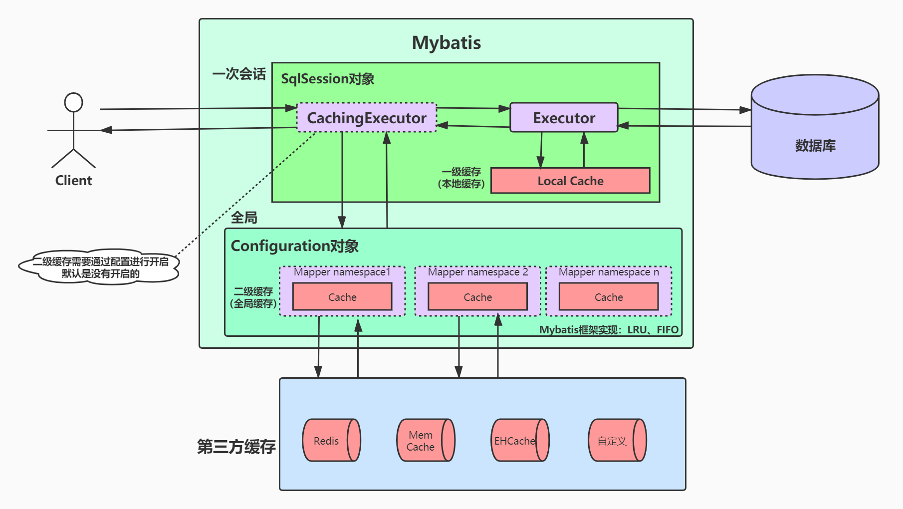 Mybatis缓存设计