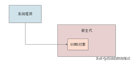 每日上亿请求量的电商系统，JVM年轻代垃圾回收参数如何优化？