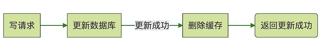 使用缓存保护MySQL