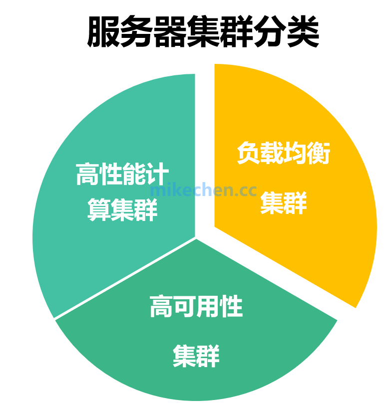 分布式、集群、负载均衡、分布式数据一致性的区别与关联-mikechen的互联网架构