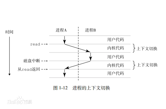 图6-2 上下文切换