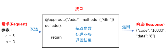 接口处理过程