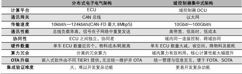 分布式与域控制器集中式电子电气架构的优劣对比 