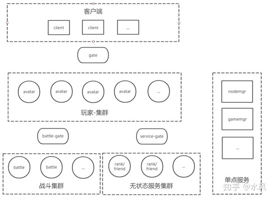 游戏服务端高并发和高可用，怎样支持百万玩家同时在线，不出问题