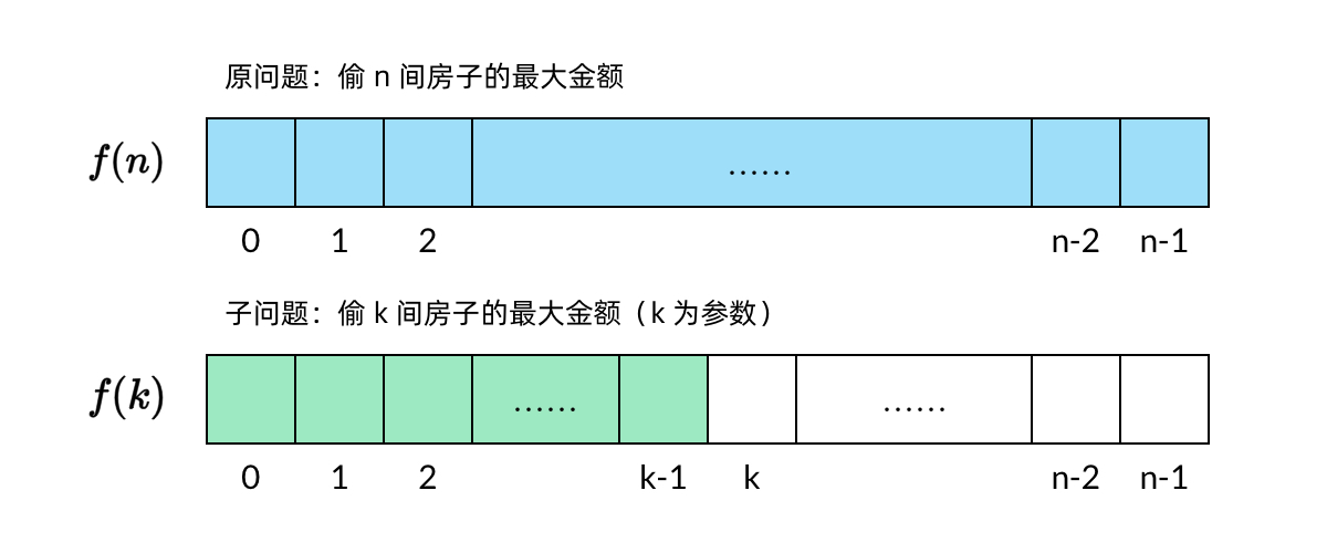 小偷问题的子问题定义