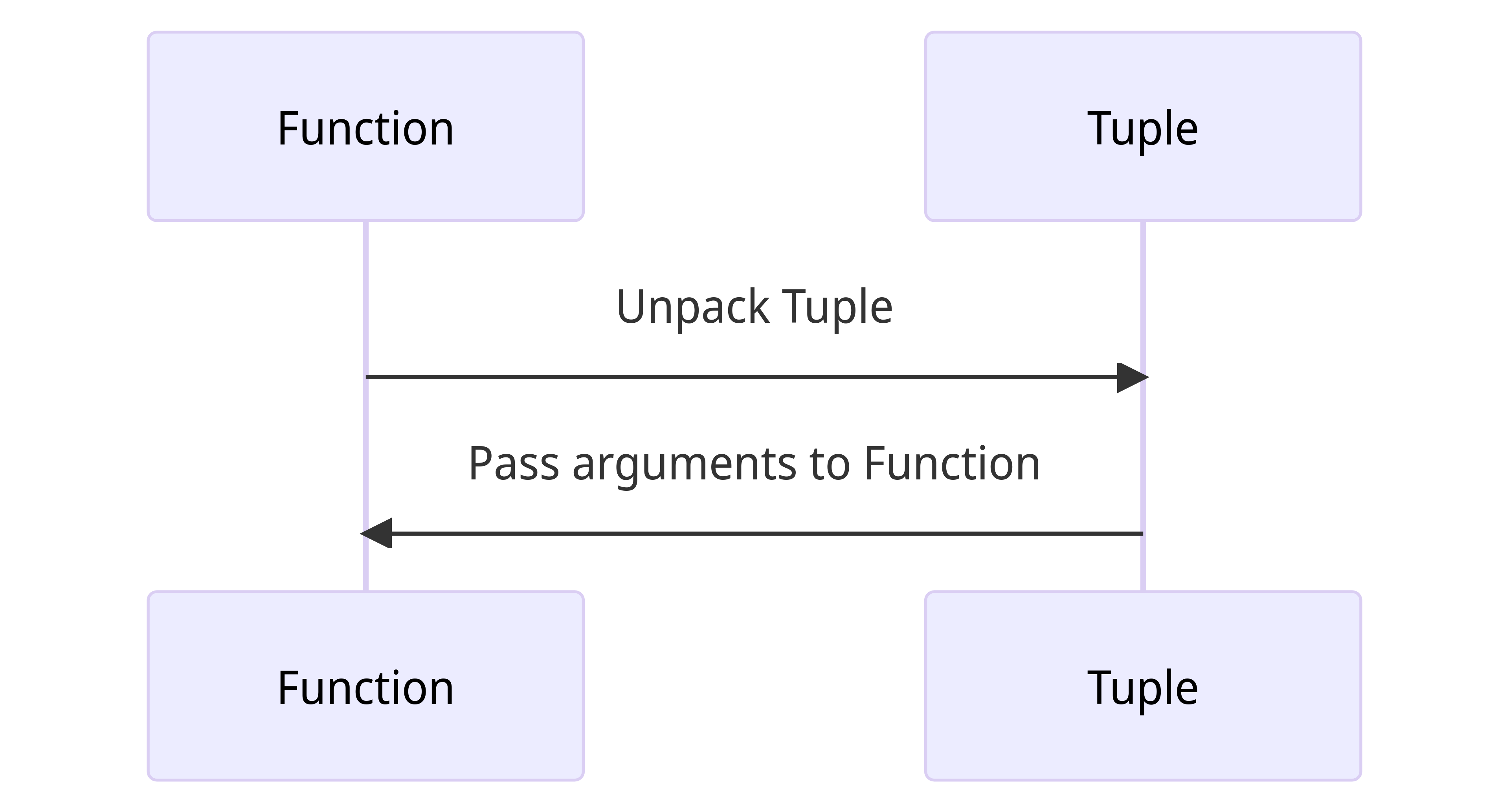 std::apply sequence diagram