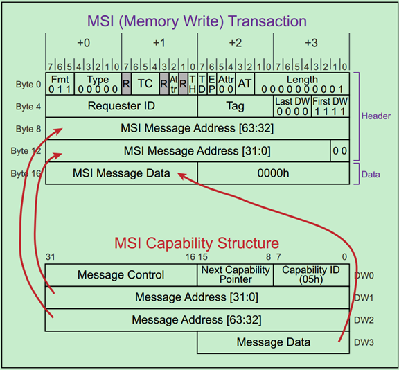 PCIPCIE中断机制之四_pcie snoopCSDN博客