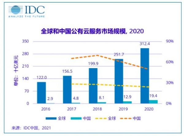 中国公有云服务市场同比增长49.7%，全球增速最高中国公有云服务市场同比增长49.7%，全球增速最高