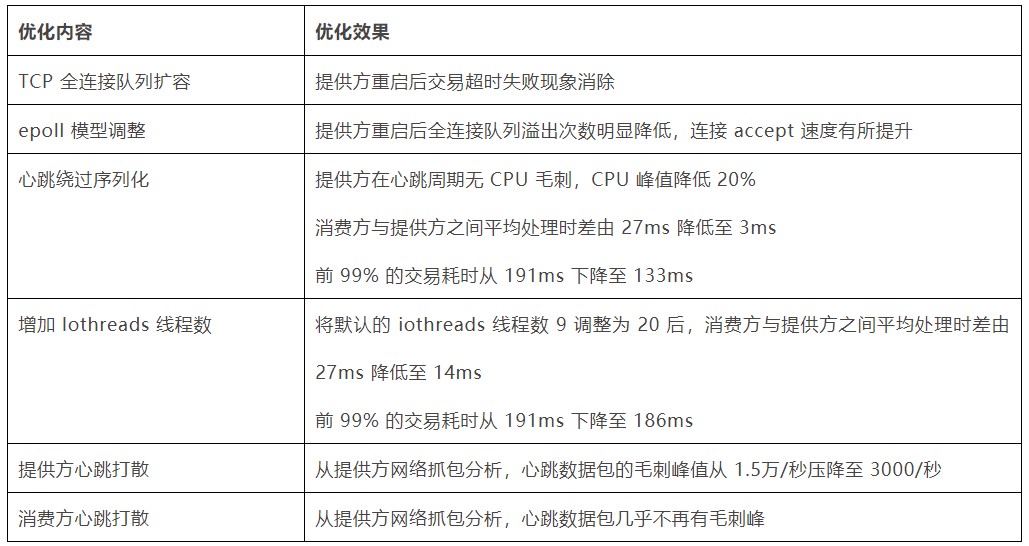 工商银行分布式服务 C10K 场景解决方案