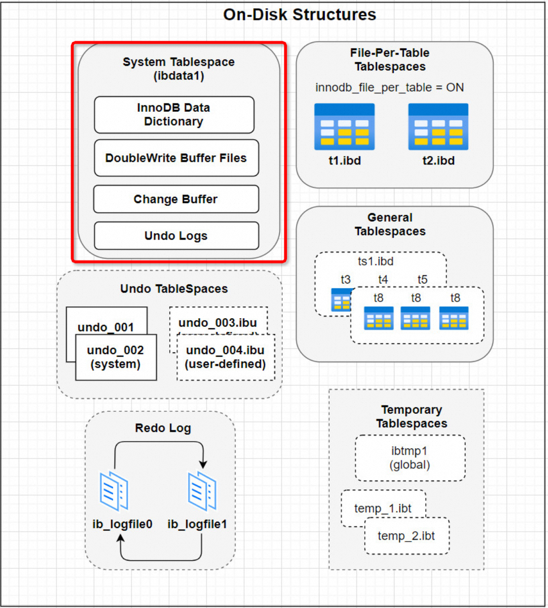 【MySQL 数据<span style='color:red;'>宝</span><span style='color:red;'>典</span>】【磁盘<span style='color:red;'>结构</span>】- 001 表空间<span style='color:red;'>介绍</span>&优化建议