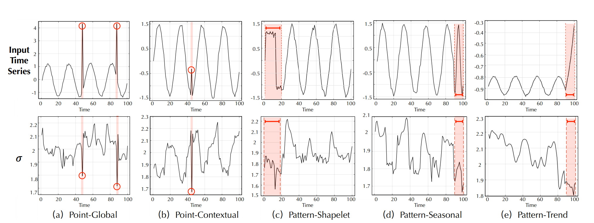 ANOMALY TRANSFORMER: TIME SERIES ANOMALY DETECTION WITH ASSOCIATION DISCREPANCY