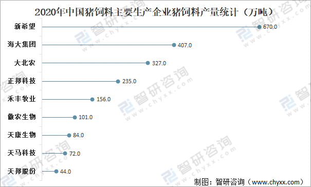 51%,海大集團豬飼料產量佔全國豬飼料總產量的4.