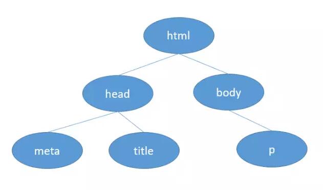 java中dom是什么_程序员总说的DOM到底是什么?-CSDN博客