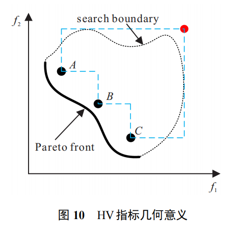 进化超多目标优化研究进展及展望_多目标优化算法的前景-CSDN博客