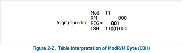 Value of ModR/M Byte 的由来（外链）