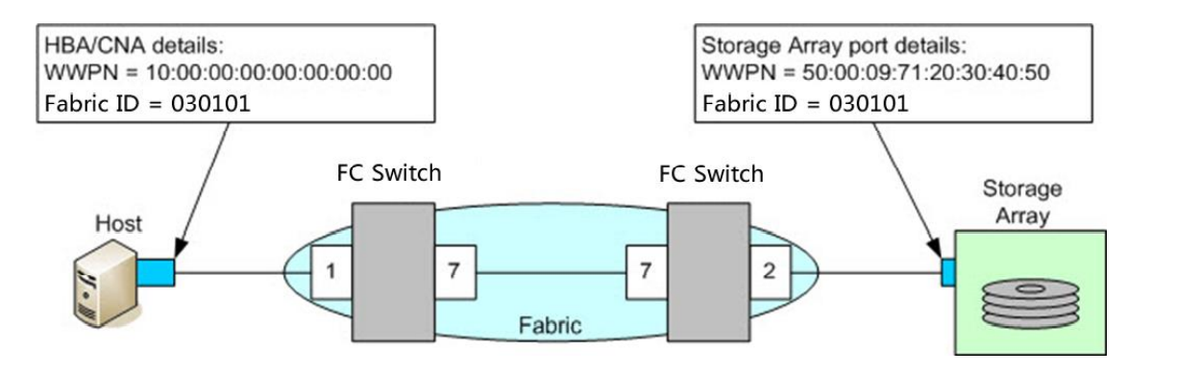 Involved!  The difference between DAS, NAS, SAN and FC SAN storage