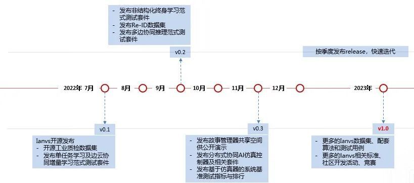 分布式协同AI基准测试项目Ianvs：工业场景提升5倍研发效率