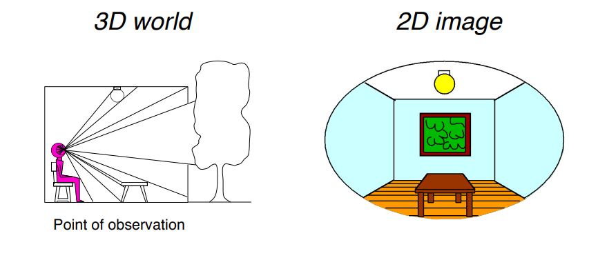 20 <span style='color:red;'>Games</span><span style='color:red;'>101</span> - <span style='color:red;'>笔记</span> - 光场、颜色与感知