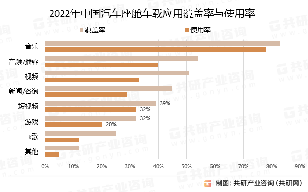 2022年中国汽车座舱车载应用覆盖率与使用率