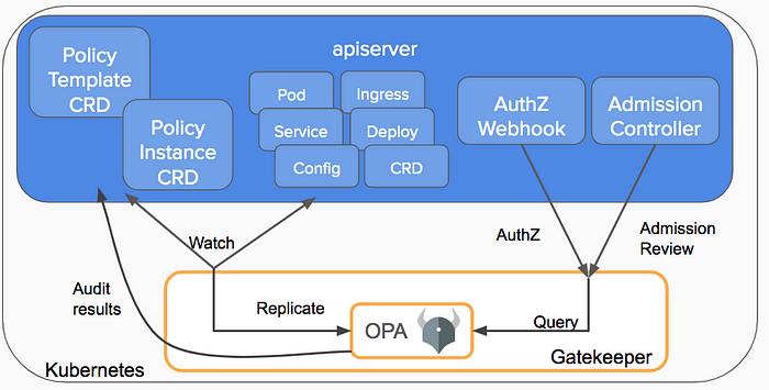 OPA Gatekeeper对Kubernetes资源操作限制