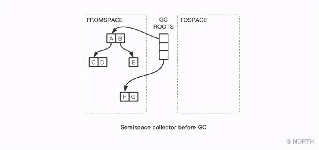 Conocimiento profundo del algoritmo de replicación del algoritmo de recolección de basura JVM