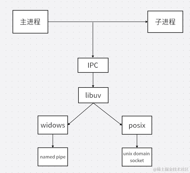 Nodejs 第十五章（child_process）