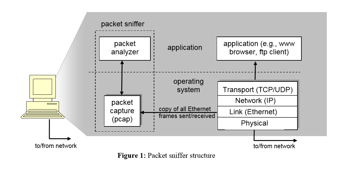 <span style='color:red;'>计算机</span><span style='color:red;'>网络</span><span style='color:red;'>自顶向下</span>Wireshark labs1-Intro