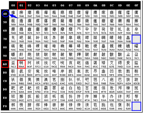 gbk 第二字节 B0