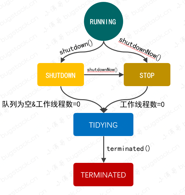 图 22-4 线程池状态流转