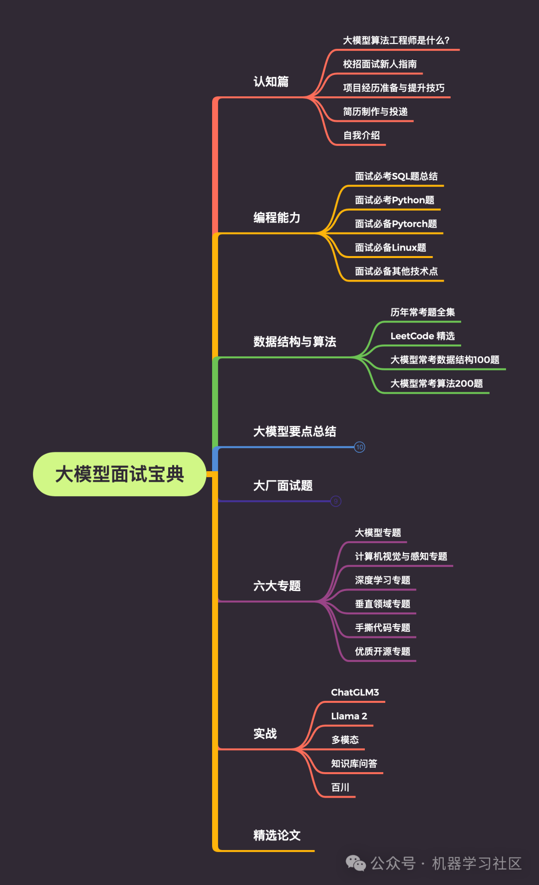 重磅消息！《大模型面试宝典》(2024版) 正式发布！