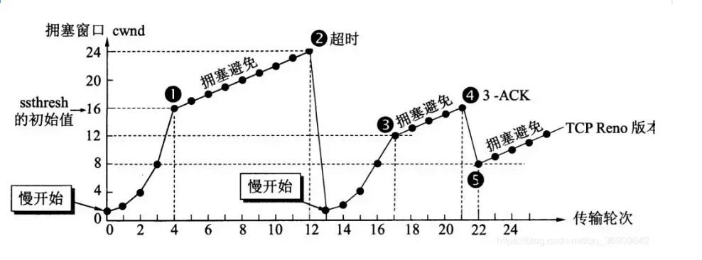 【面试题】TCP如何保证传输可靠性？TCP流量控制实现、拥塞控制、ARQ协议、停止等待ARQ、连续ARQ