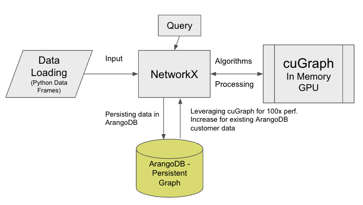 Workflow diagram shows starting with a query into NetworkX that has been loaded with data using Python DataFrames; using cuGraph in memory on a GPU for algorithms and processing; and persisting data in ArangoDB.