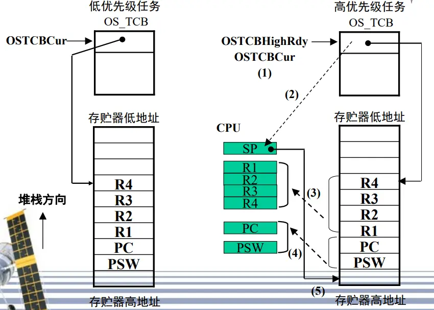 挂起任务入栈后