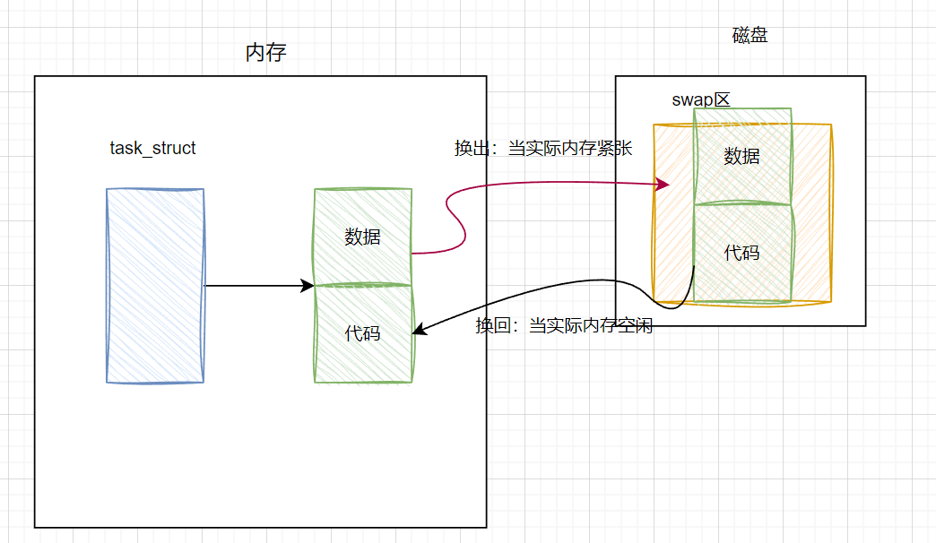 阻塞挂起