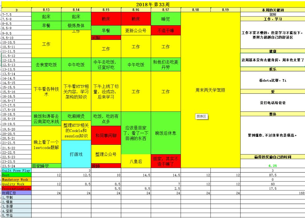 一天共有 24 小时,除去睡眠的 7 小时,我们还剩下 17 小时