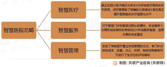 智慧医院范畴