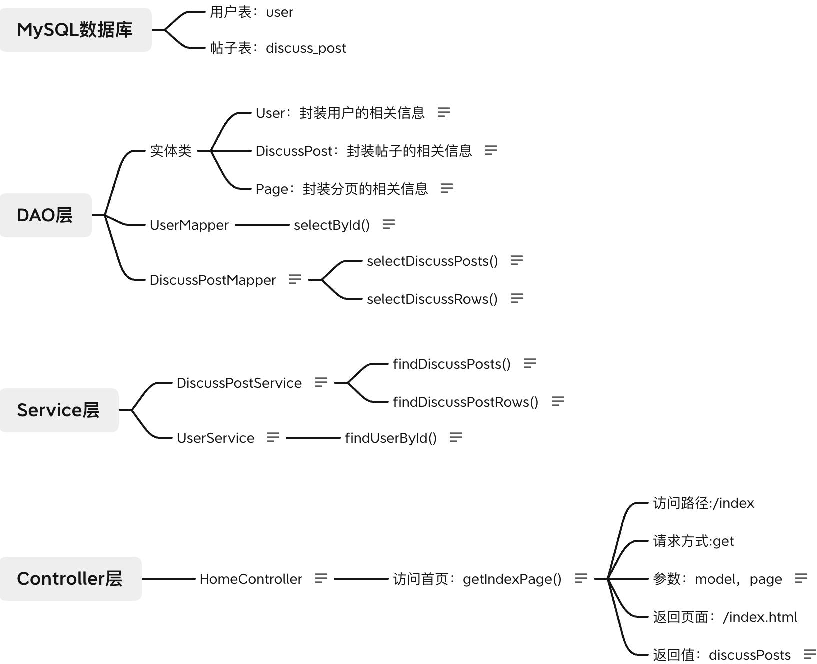 社区系统项目复盘-1