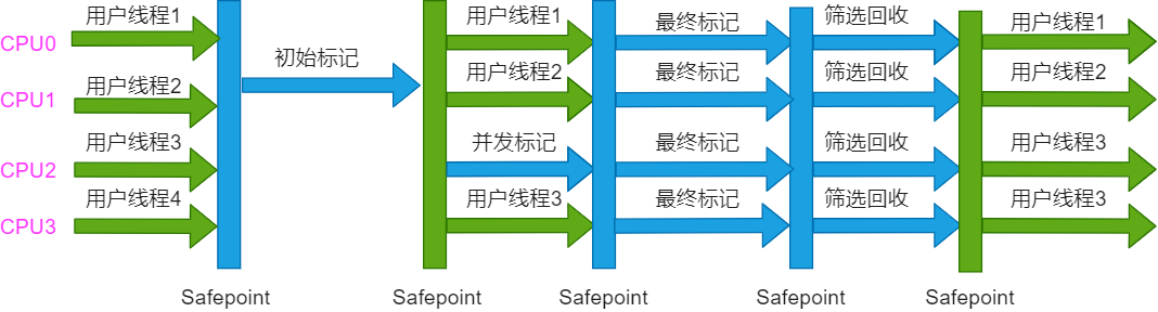 G1收集器运行示意图